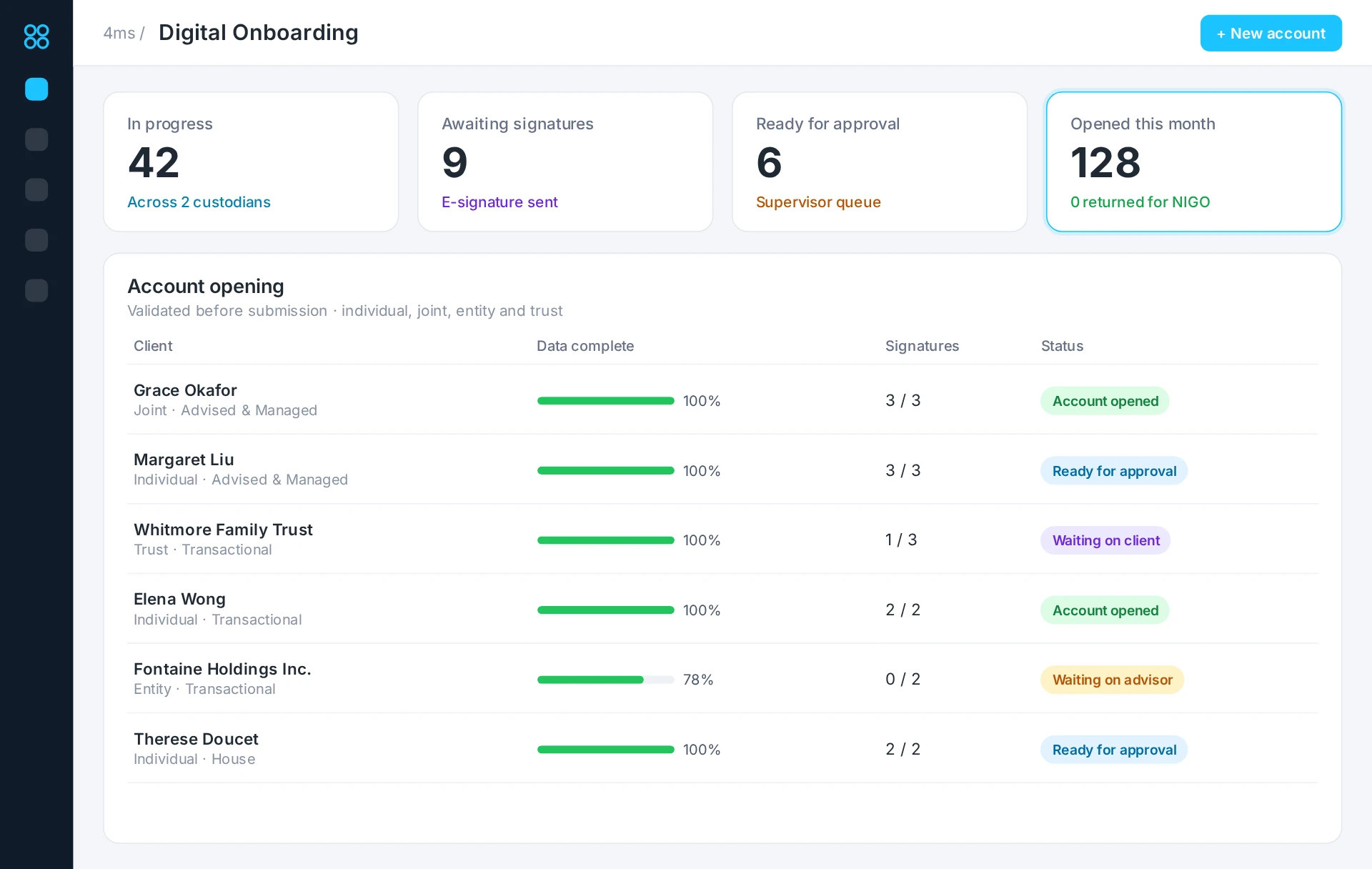 4ms Digital Onboarding overview: accounts in progress, awaiting signatures, ready for approval and opened this month, with an account-opening list showing data completeness, signatures and status for individual, joint, trust and entity accounts