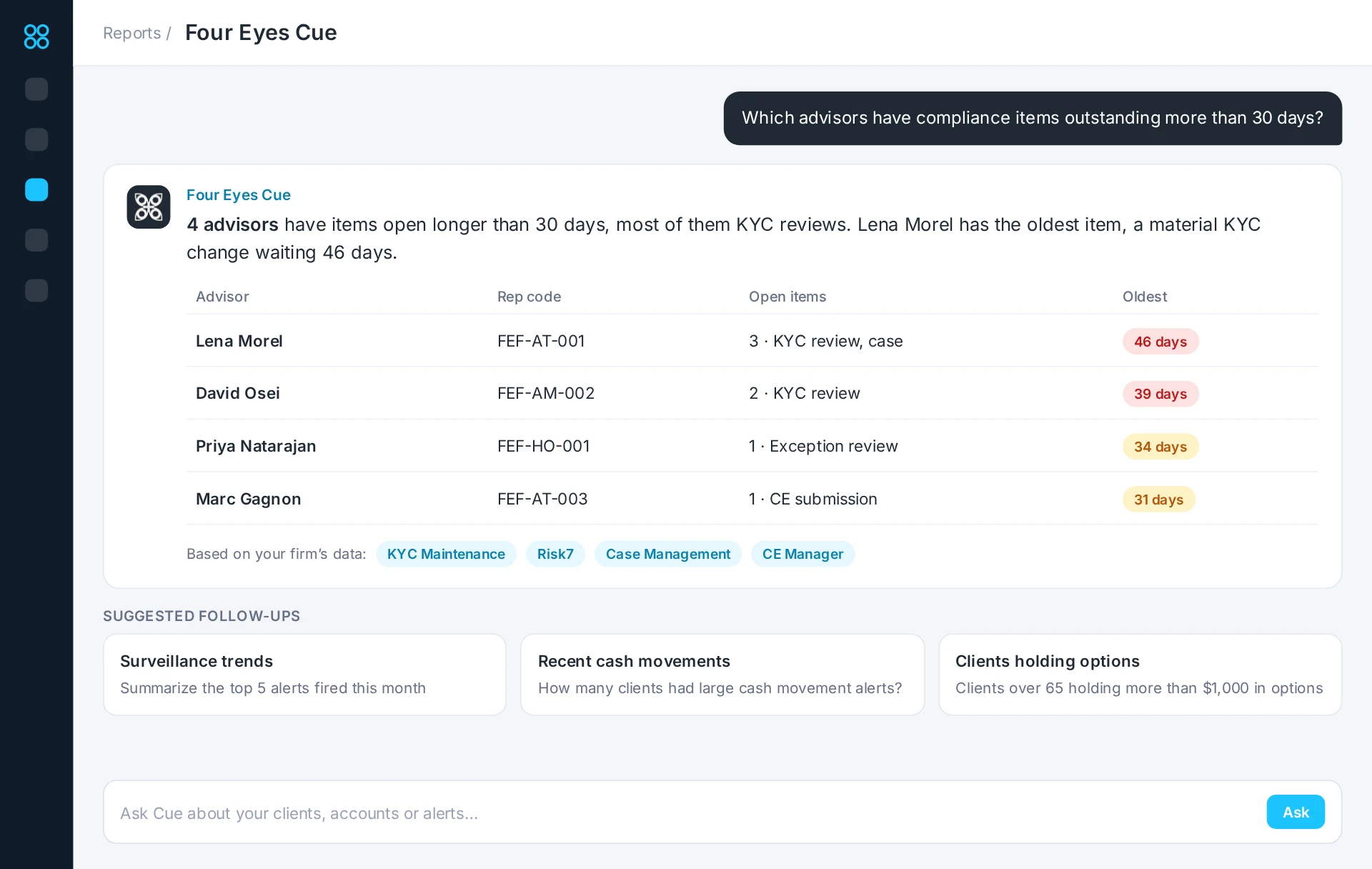 Four Eyes Cue answering which advisors have compliance items outstanding more than 30 days, with a table of advisors, open items and days outstanding, sources from KYC Maintenance, Risk7, Case Management and CE Manager, and suggested follow-up questions