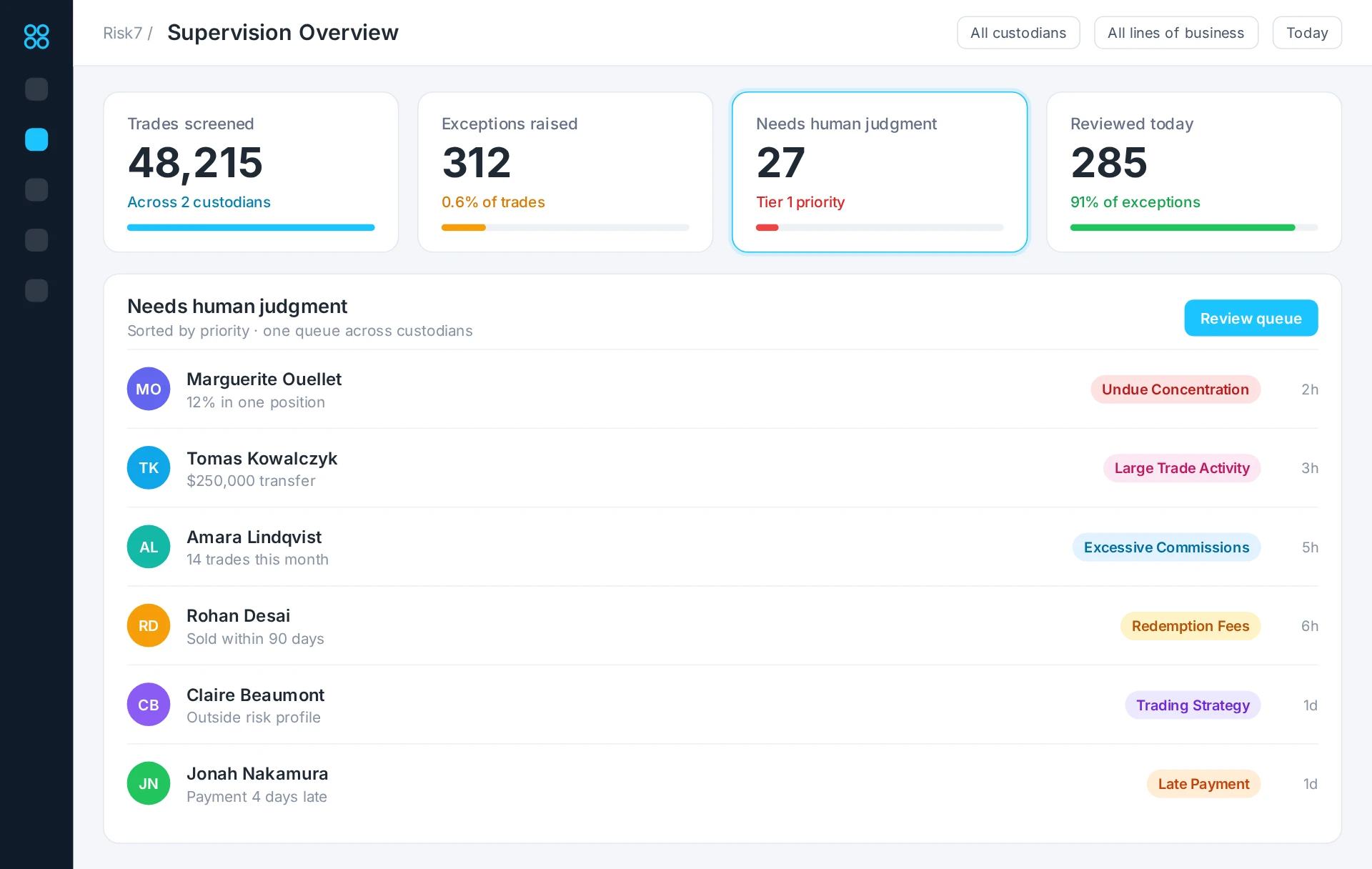 Risk7 Supervision Overview: 48,215 trades screened, 312 exceptions raised, 27 needing human judgment and 285 reviewed today, with a priority queue of alerts such as undue concentration, large trade activity and excessive commissions
