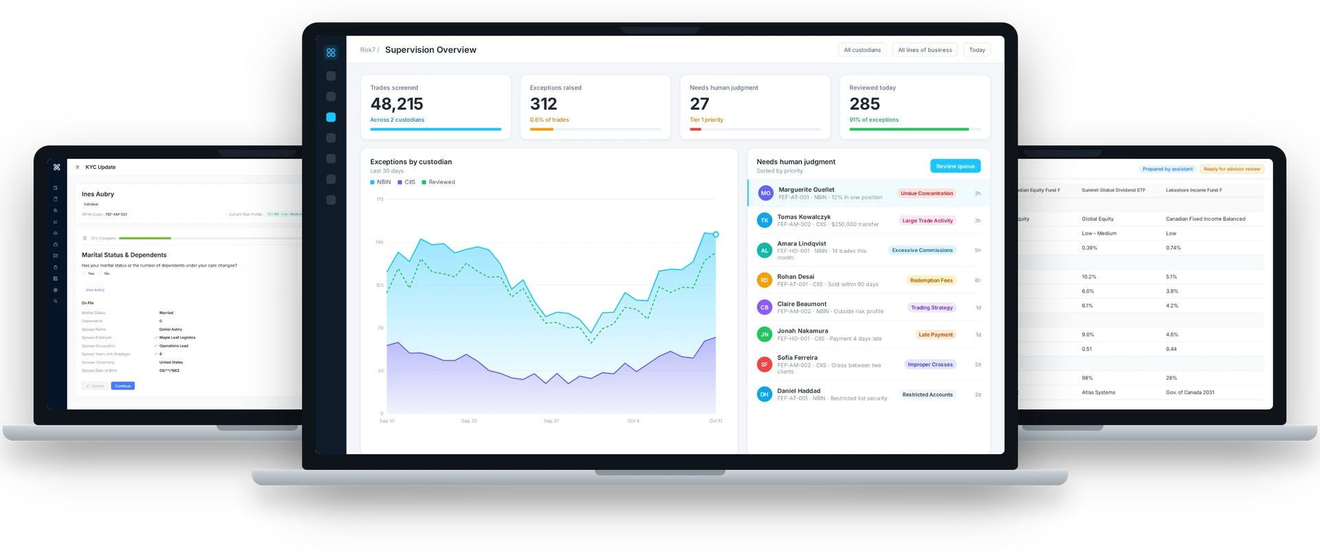 Four Eyes on three laptops: a supervisor's Risk7 queue of alerts needing human judgment in the center, an advisor's client KYC update on the left and an associate-prepared product comparison ready for advisor review on the right